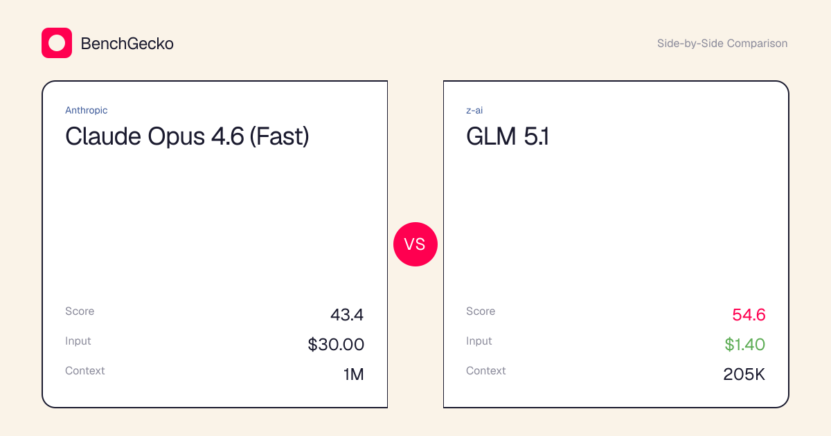 Claude Opus 4.6 (Fast) vs GLM 5.1 · Compare | BenchGecko