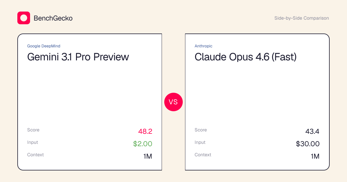 Gemini 3.1 Pro Preview vs Claude Opus 4.6 (Fast) · Compare | BenchGecko