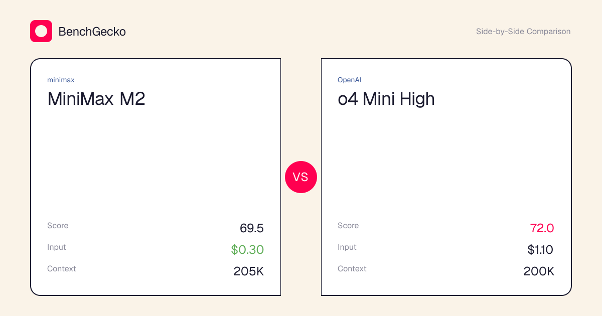 MiniMax M2 vs o4 Mini High · Compare | BenchGecko